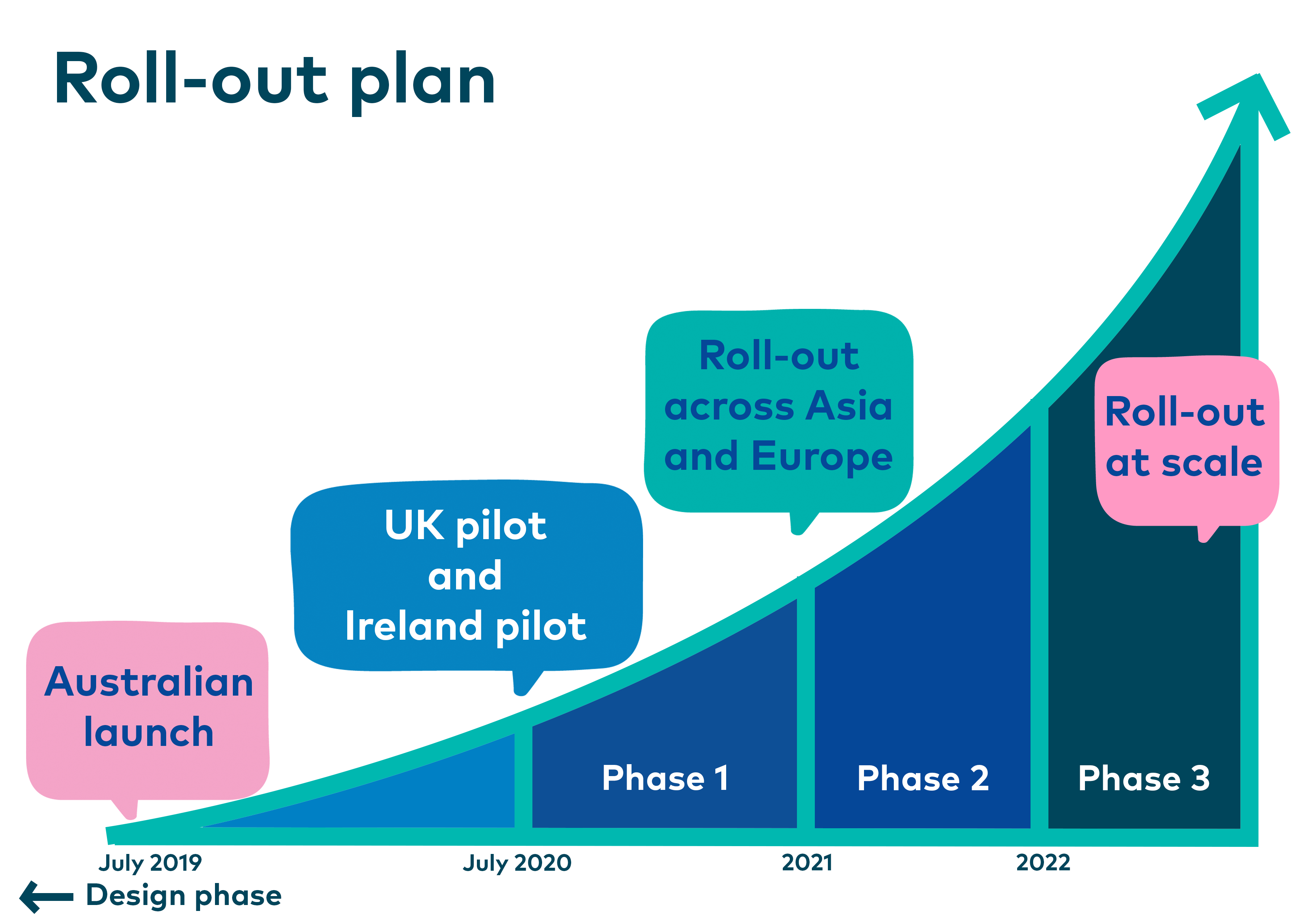 Graph showing growth of impact throughout rollout phases.