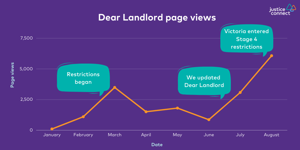 Insights from our August COVID-19 response - Justice Connect