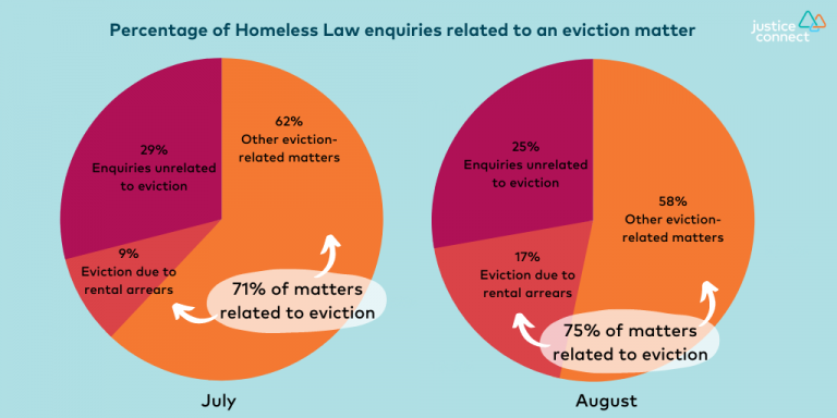 Insights from our August COVID19 response Justice Connect