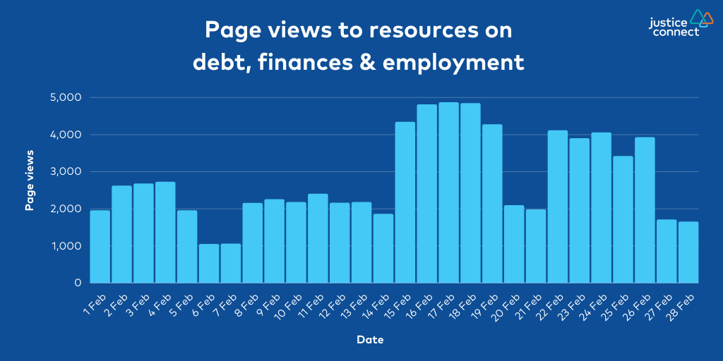 Page views to resources on debt, finances & employment