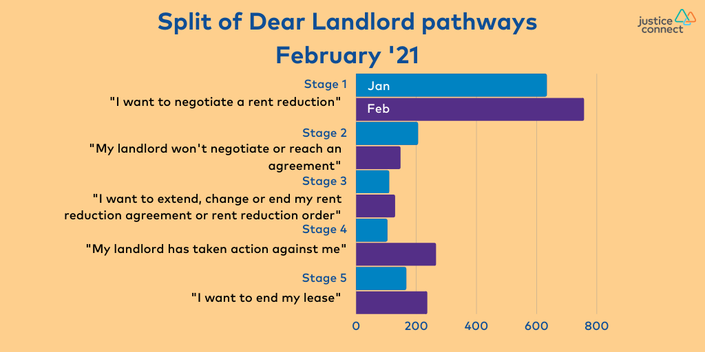 Split of Dear Landlord pathways - February '21