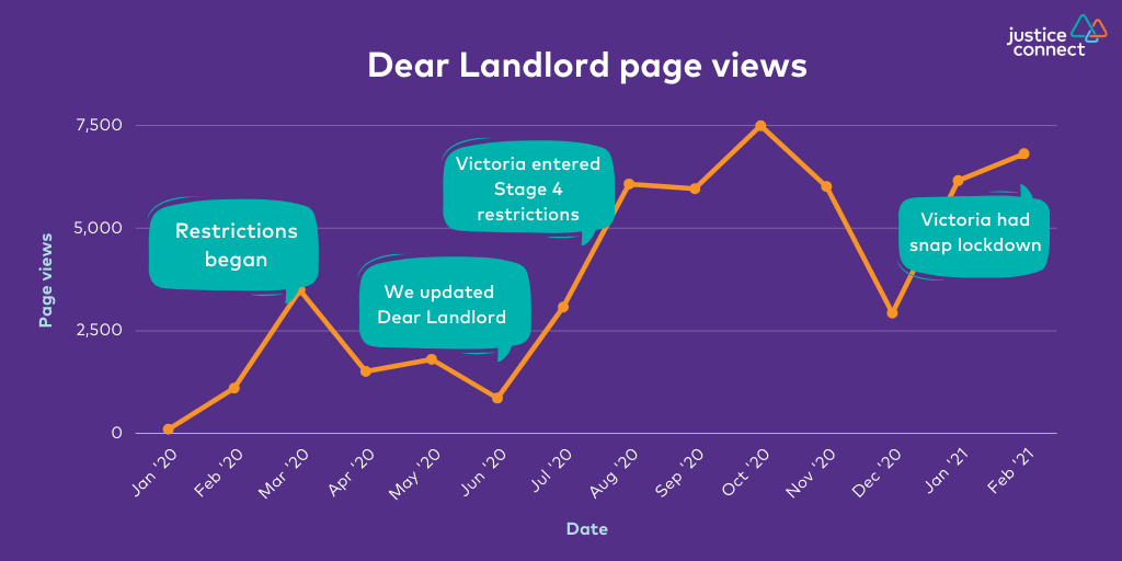 Dear Landlord page views