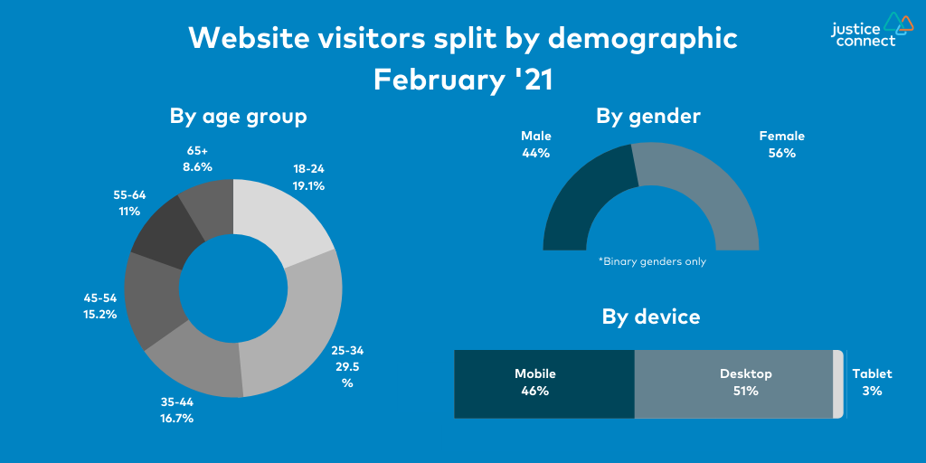 Website visitors split by demographic - February '21