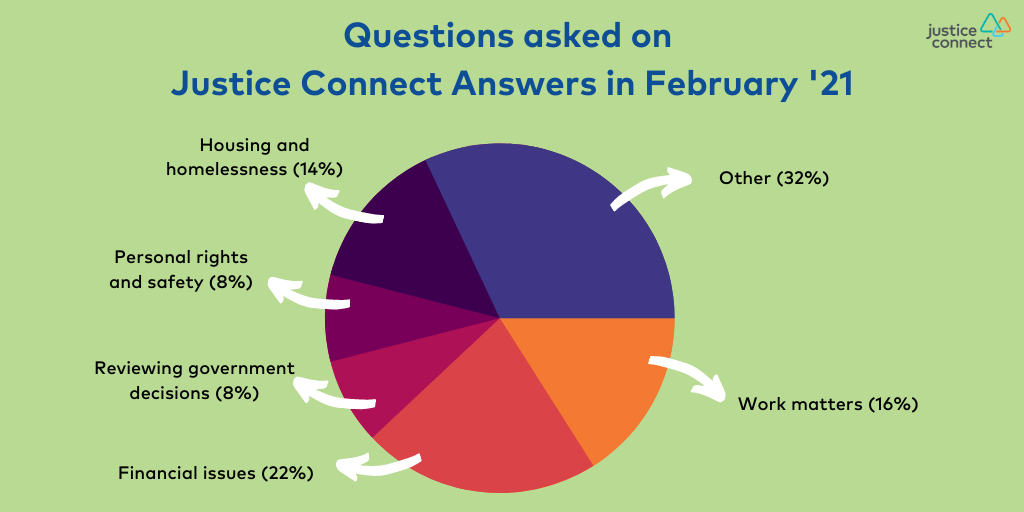 Questions asked on Justice Connect Answers in February '21