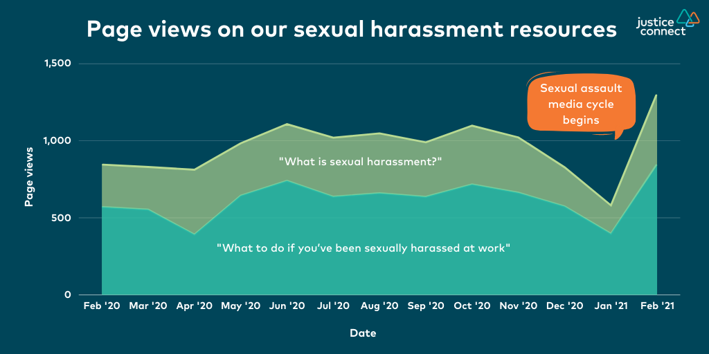 Page views on our sexual harassment resources