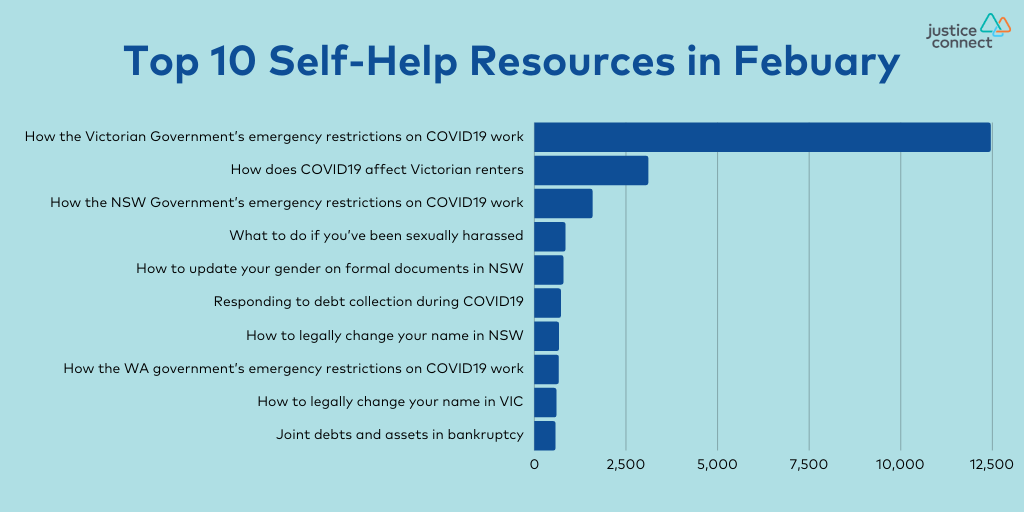 Top 10 self-help resources in February