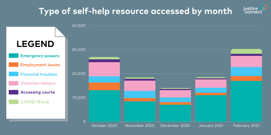 Types of self-help resources accessed by month