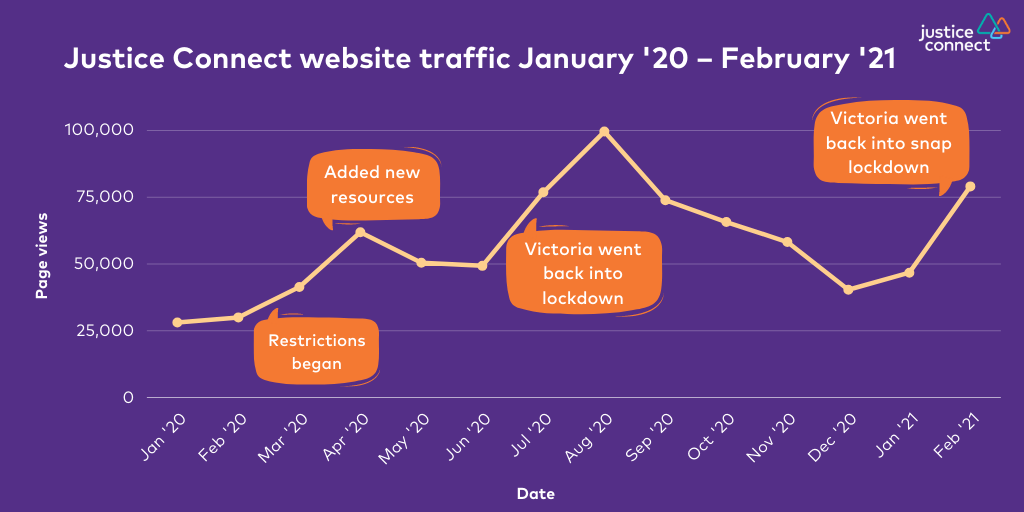 Justice Connect website traffic January '20 - February '21