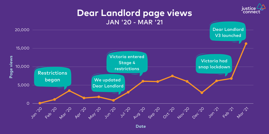 Dear Landlord page views Jan '20 - Mar '21