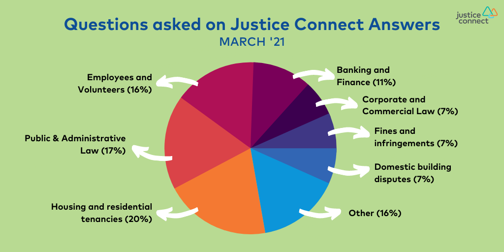 Questions asked on Justice Connect Answers March '21