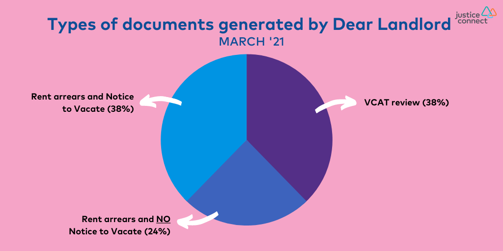 Types of documents generated by Dear Landlord March '21