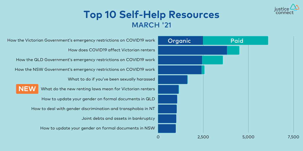 Type of self-help resource accessed by month Oct '20 - Mar '21