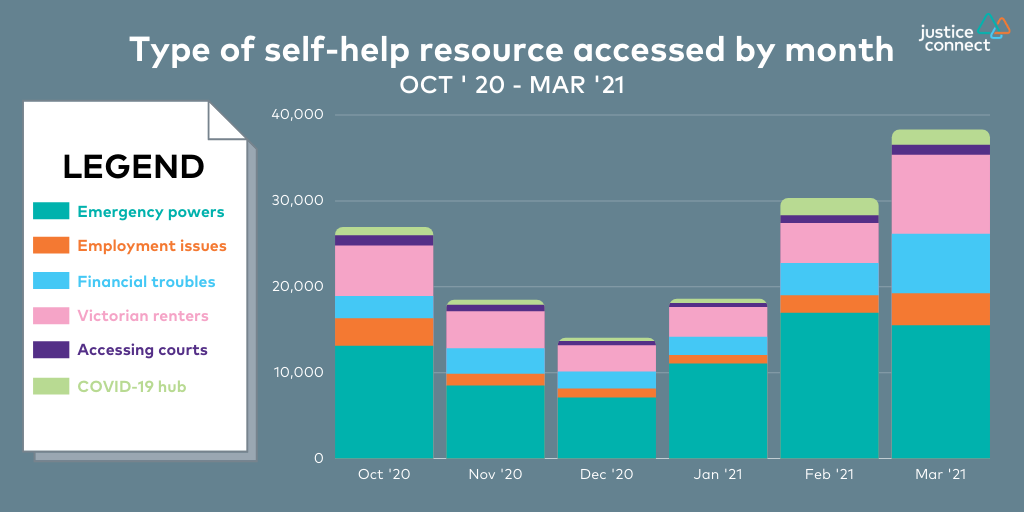Type of self-help resource accessed by month Oct '20 - Mar '21