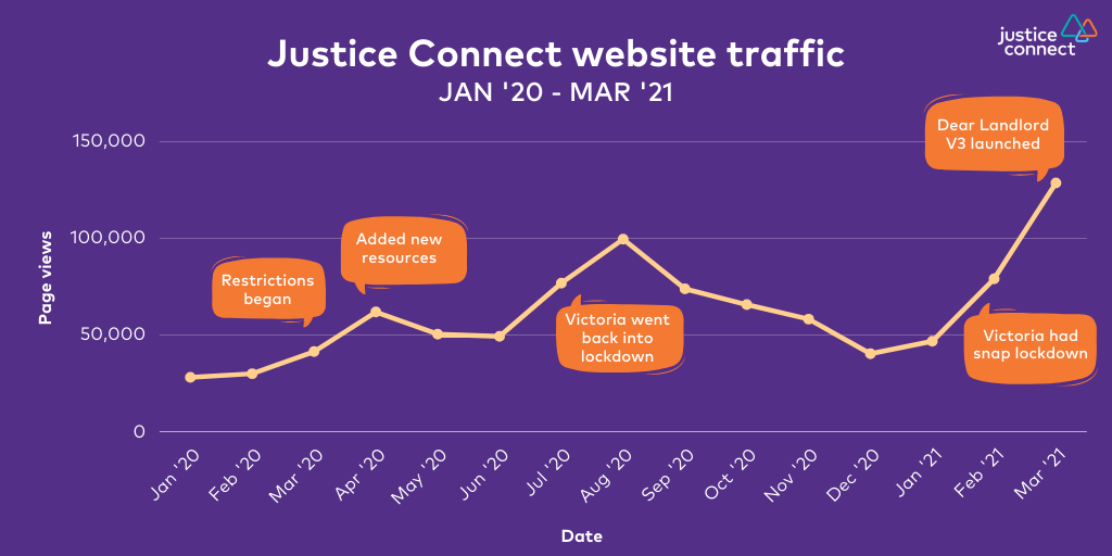 Justice Connect website traffic Jan '20 - Mar '21