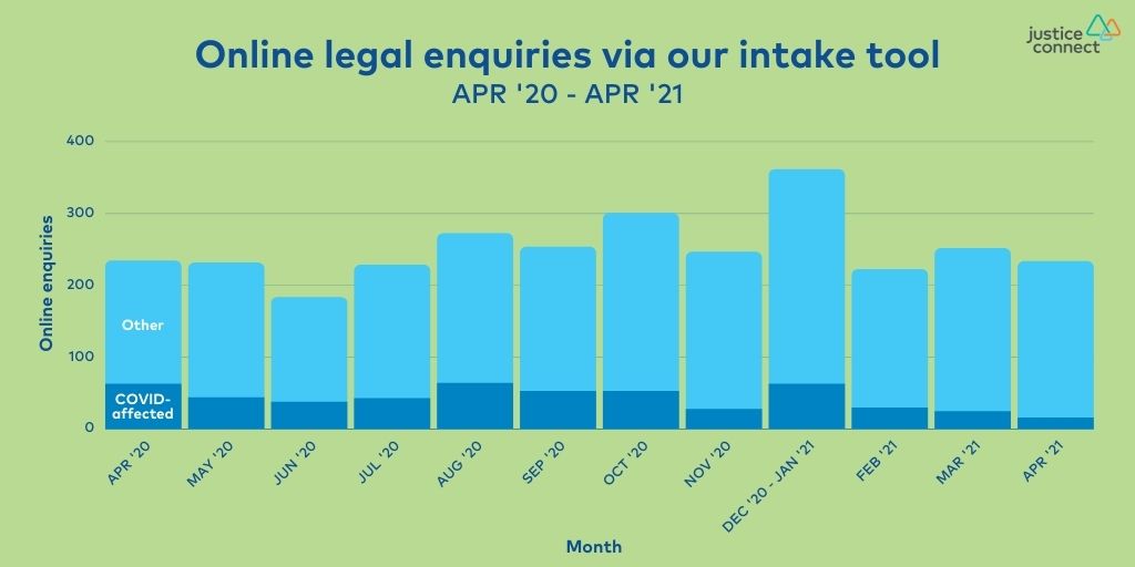 Online legal enquires via our intake tool: Apr '20 - Apr '21