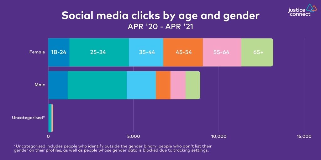 Social media clicks by age and gender: Apr '20 - Apr '21