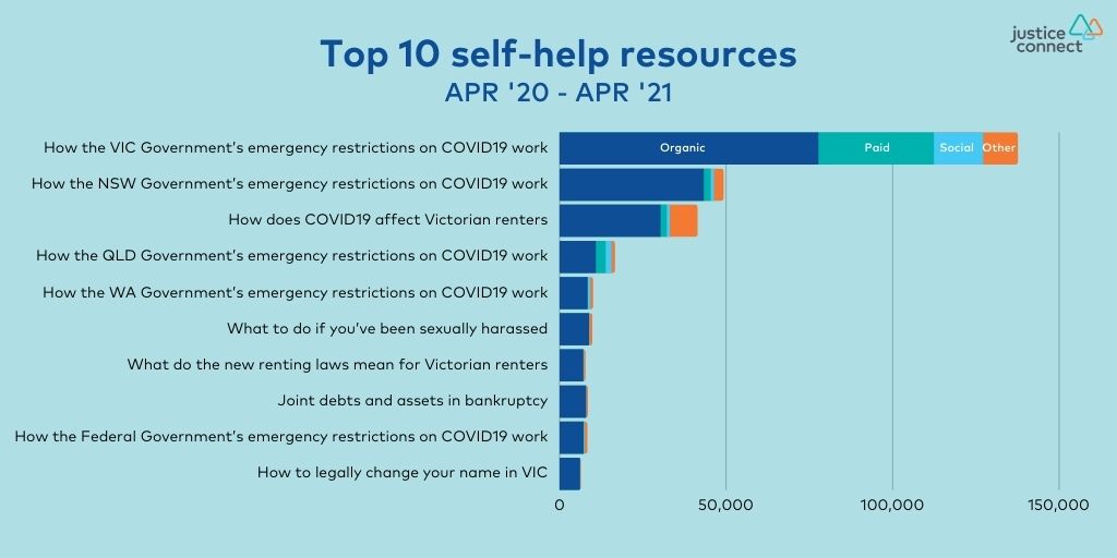 Top 10 self help resources: Apr '20 - Apr '21