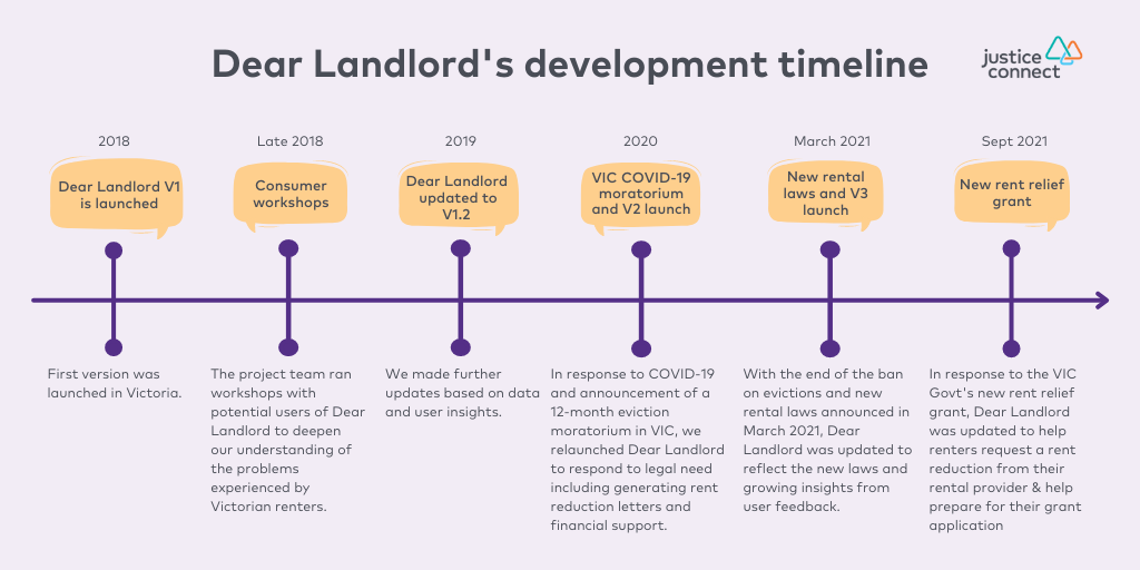 Dear Landlord's development timeline