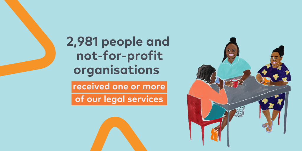2,981 people and not-for-profit organisations received one or more of our legal services