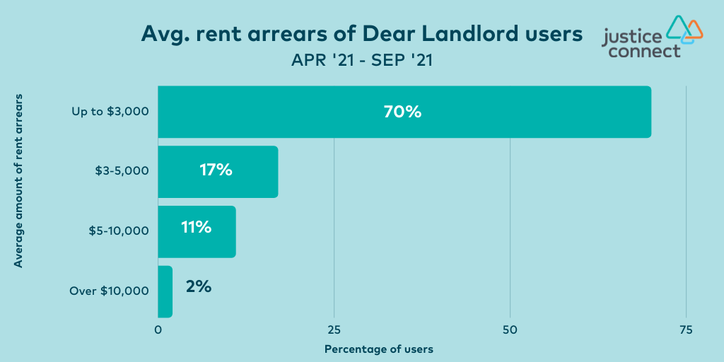 Graph showing average rent arrears of Dear Landlord users between April and September 2021