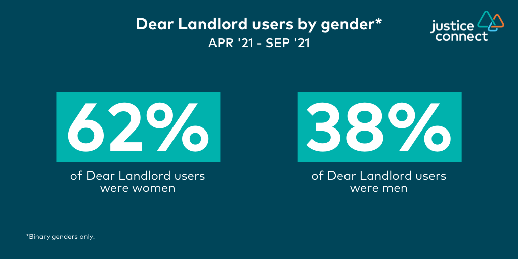 Percentage comparison of Dear Landlord users by binary genders. 62% women v 38% men