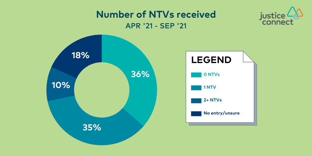 Chart showing number of NTVs received between April and September 2021