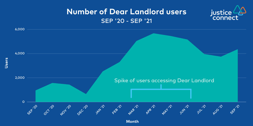 Graph showing growth in number of Dear Landlord users between September 2020 and September 2021