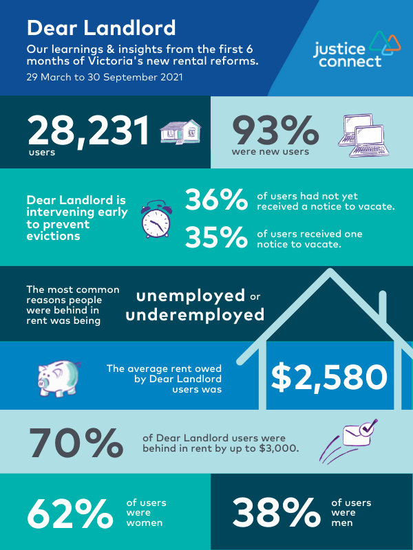 Dear Landlord 6 month infographic