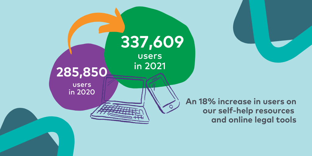 265,850 users in 2020 to 337,609 users in 2021. An 18% increase in users on our self-help resources and online legal tools