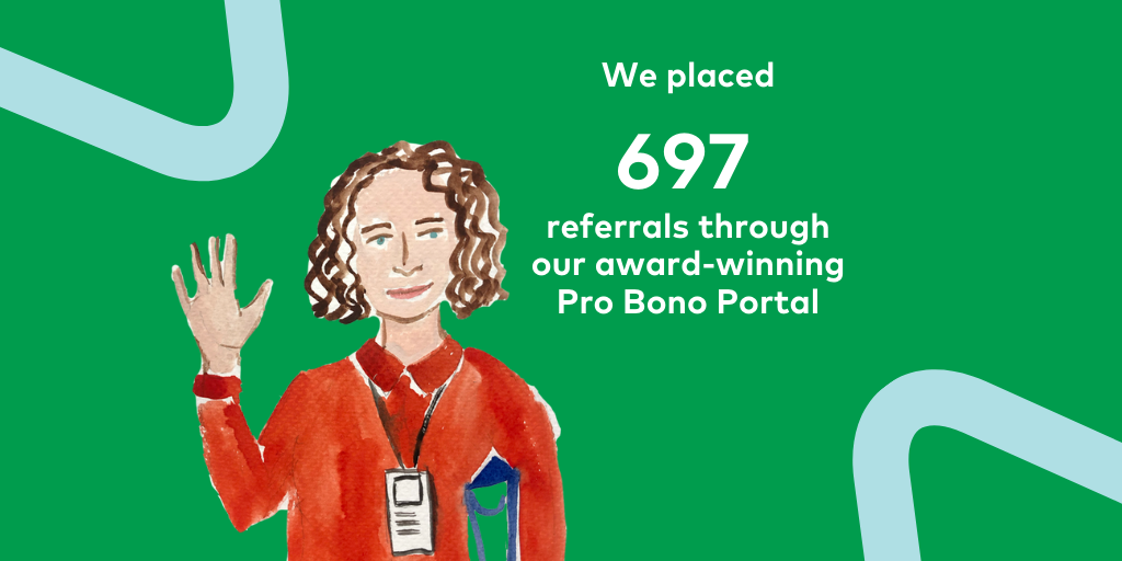 We placed 697 referrals through our award-winning Pro Bono Portal