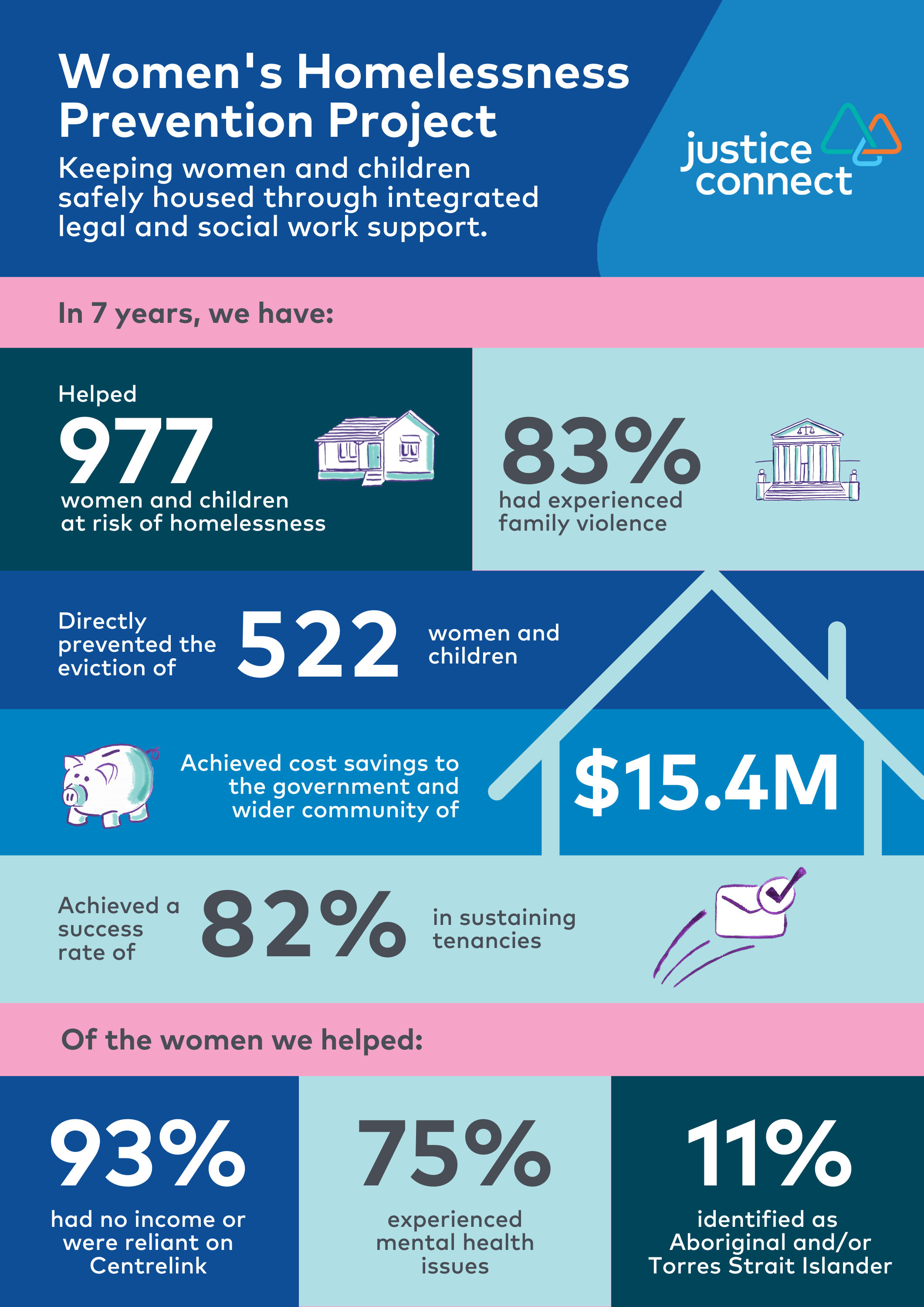 Infographic showing 7 years' worth of impact statistics for our Women's Homelessness Prevention Project